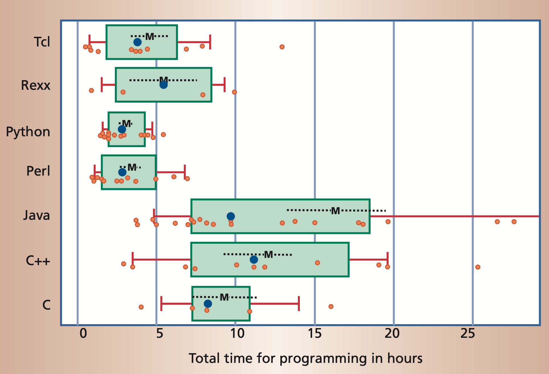 Hours of work to code